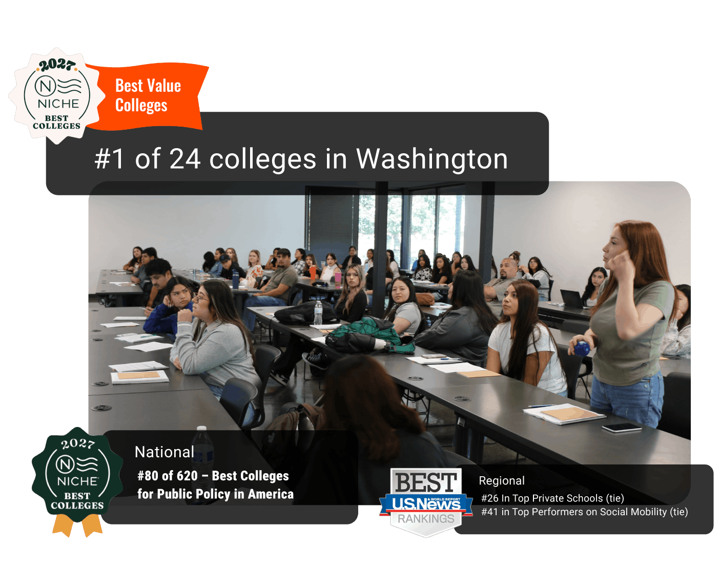 Heritage University is Washington’s No. 1 Best Value College in Niche’s 2027 rankings
